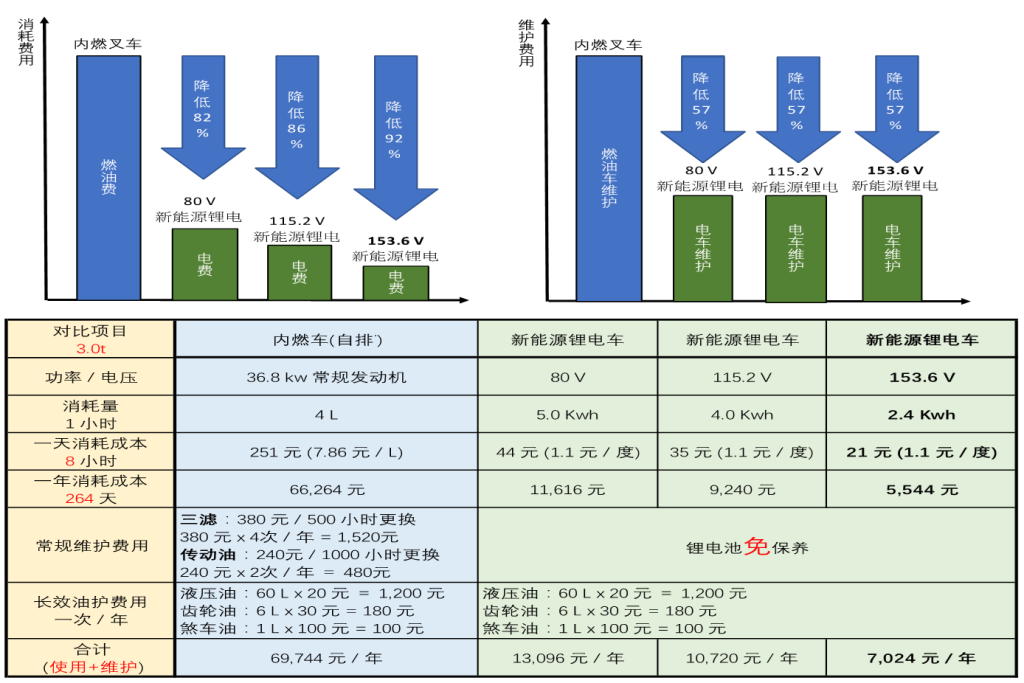 年度节省超6万！锂电叉车为何成为企业降本增效的必然选择？